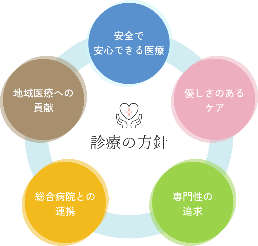 診療の方針：①安全で安心できる医療②やさしさのあるケア③専門性の追求④総合病院との連携⑤地域医療への貢献
